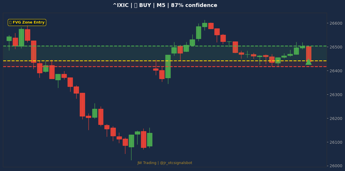 Signal Chart